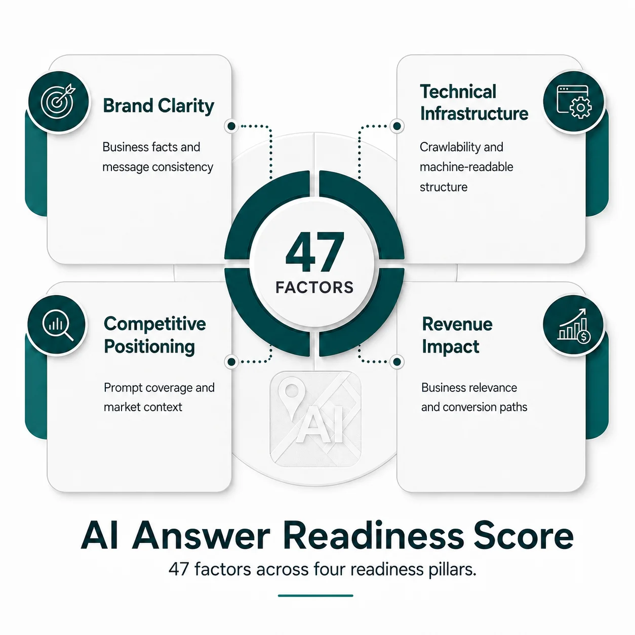 Diagram of the AI Answer Readiness Score with its readiness factors grouped into four pillars