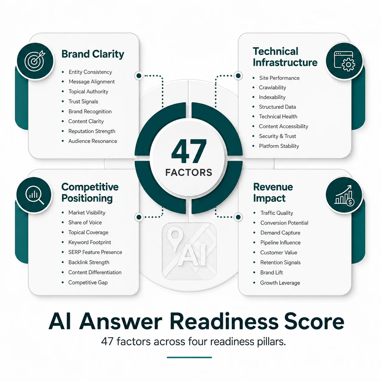 Diagram illustrating the AI Answer Readiness Score (AARS) framework for evaluating AI search visibility
