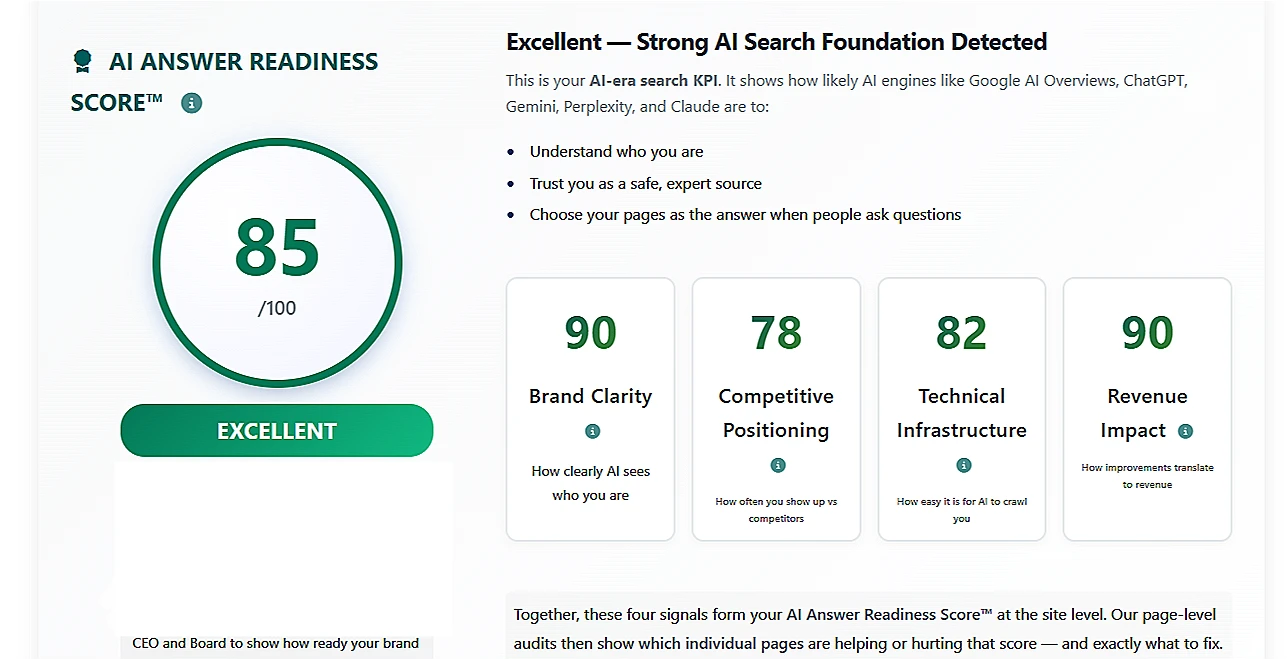 AI Answer Readiness Score report showing website audit results across 47 ranking factors