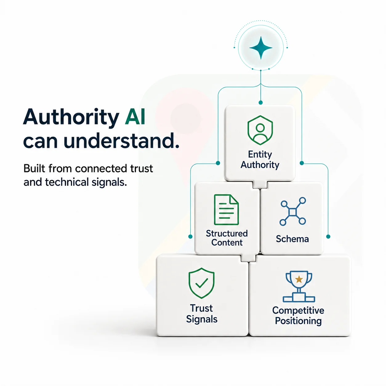 Pyramid diagram illustrating AI authority signals, with foundational elements at the base and advanced trust factors at the apex.