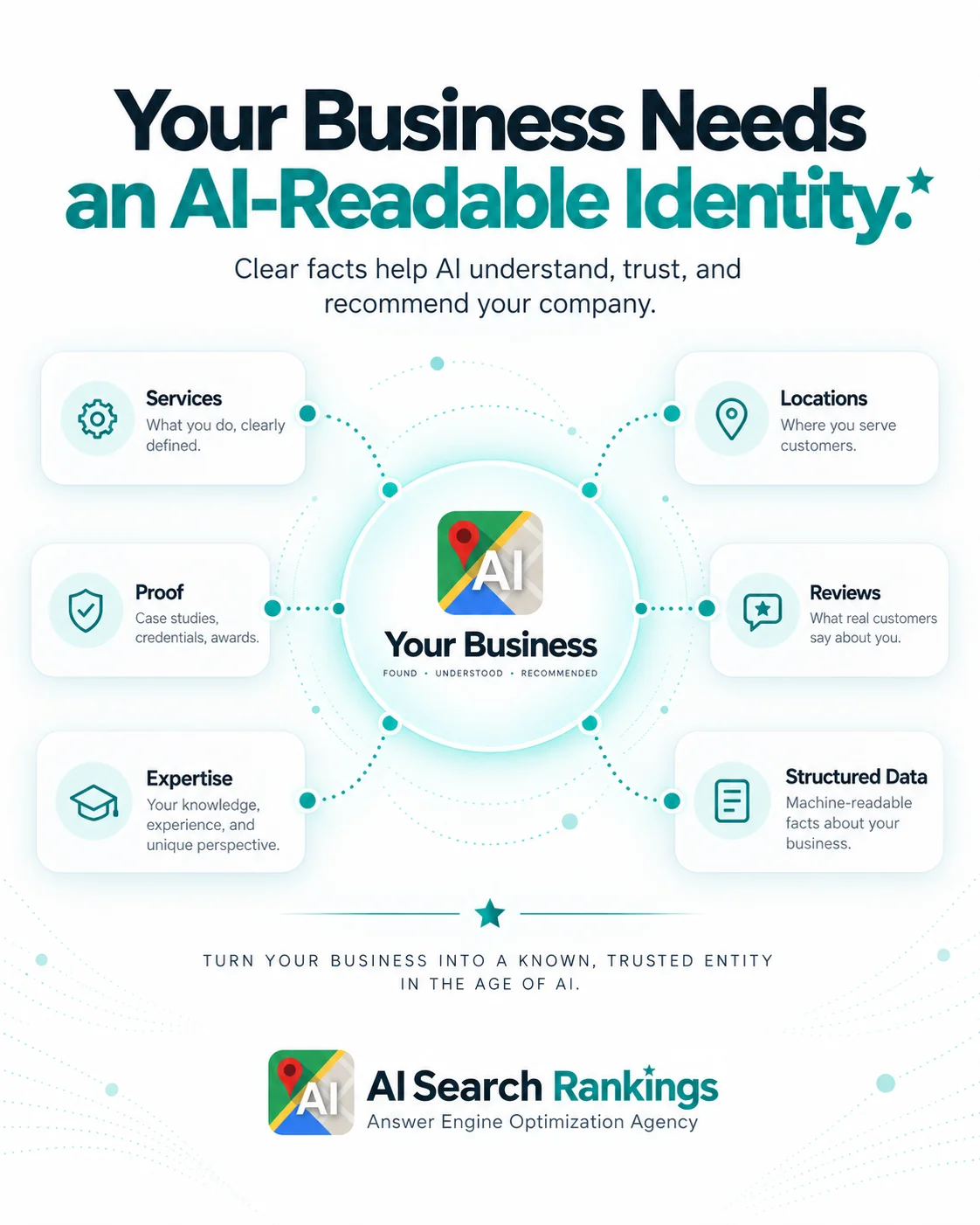 Infographic of an AI-readable business identity linking people, services, locations, and proof