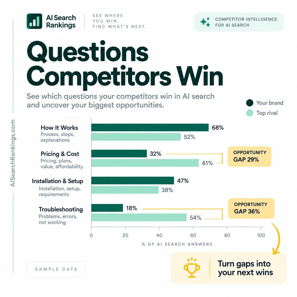 A grouped bar chart of question categories such as how it works, pricing and cost, installation and setup, and troubleshooting, comparing the brand against its top rival, with the largest opportunity gaps called out beside the bars.
