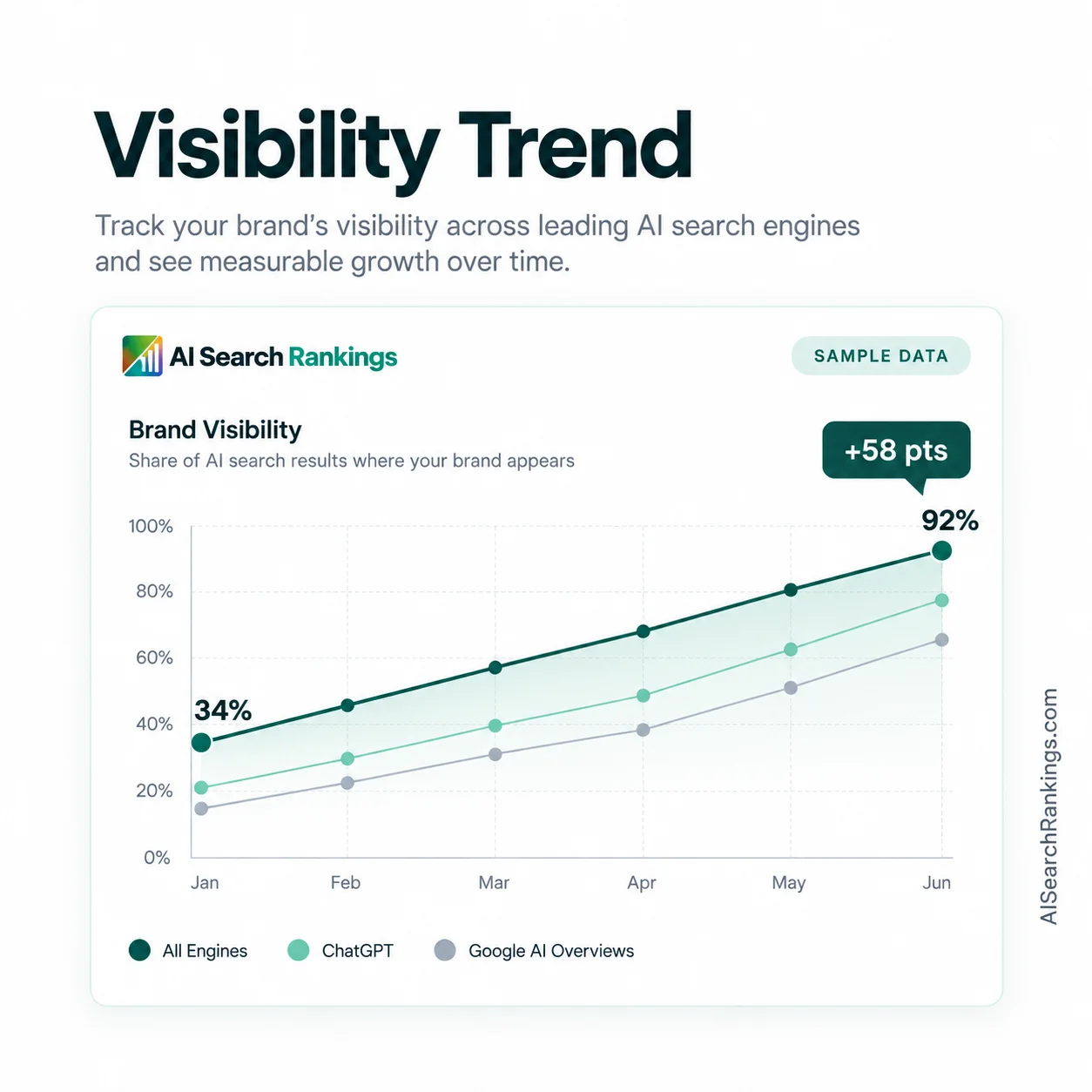 A visibility trend chart plotted monthly from January to June, with one line for all engines together and separate lines for ChatGPT and Google AI Overviews.