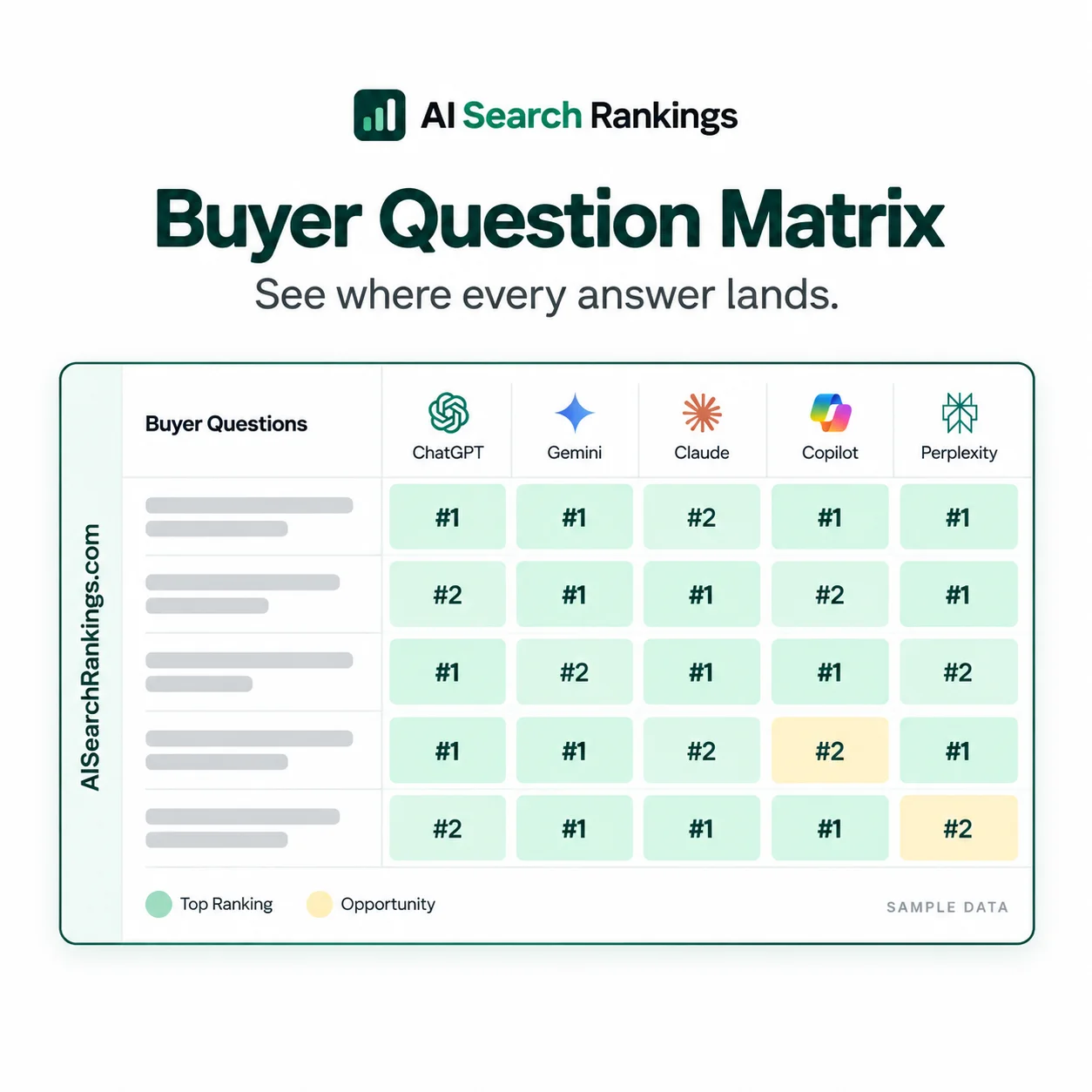 A matrix of tracked buyer questions down the side and five AI engines across the top, with the position reached in each cell, shaded green where the business is top and amber where a rival is ahead.