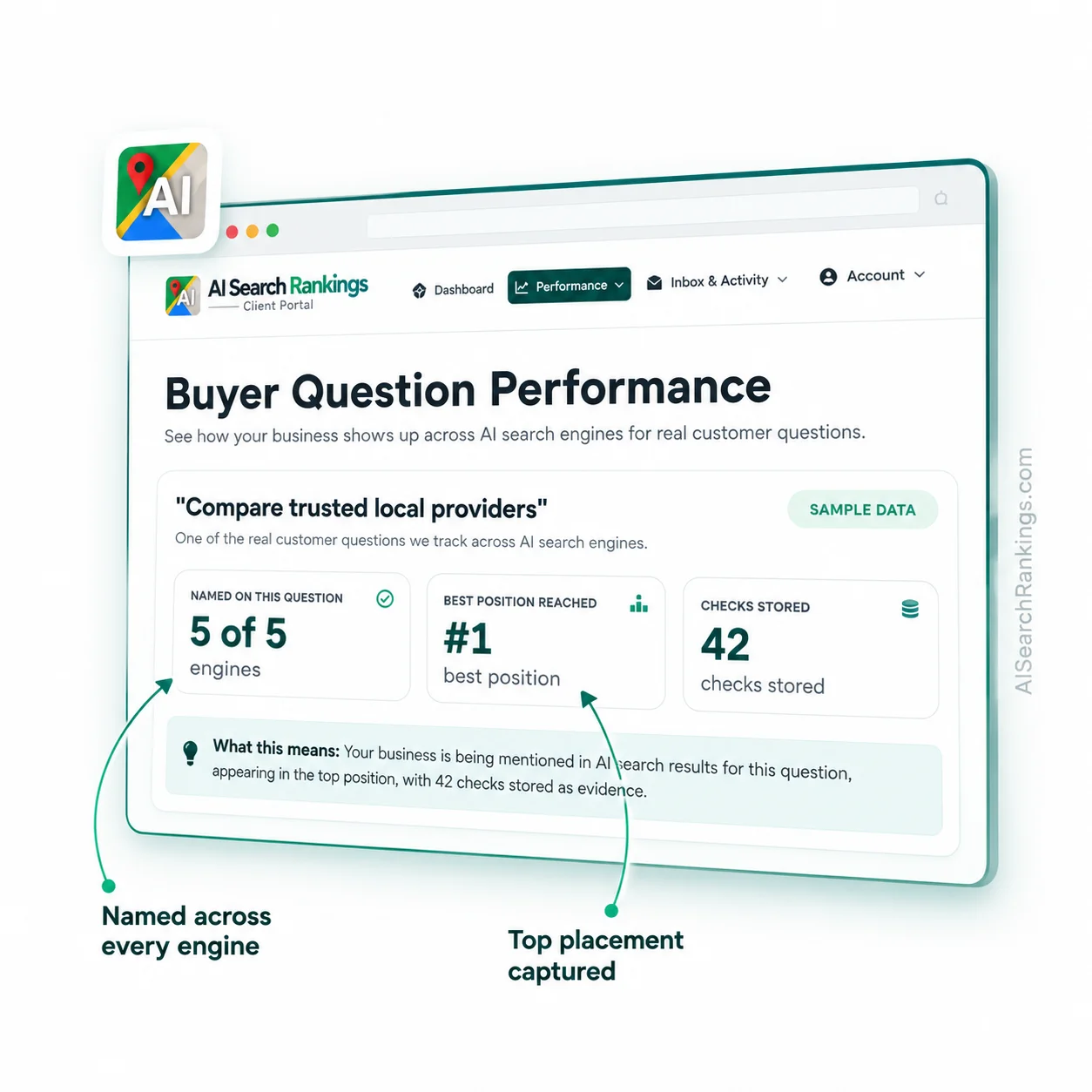 The Buyer Question Performance screen for one tracked question, showing the business named on five of five engines, the best position it reached, and the number of stored checks, with a plain sentence underneath explaining what those numbers mean.