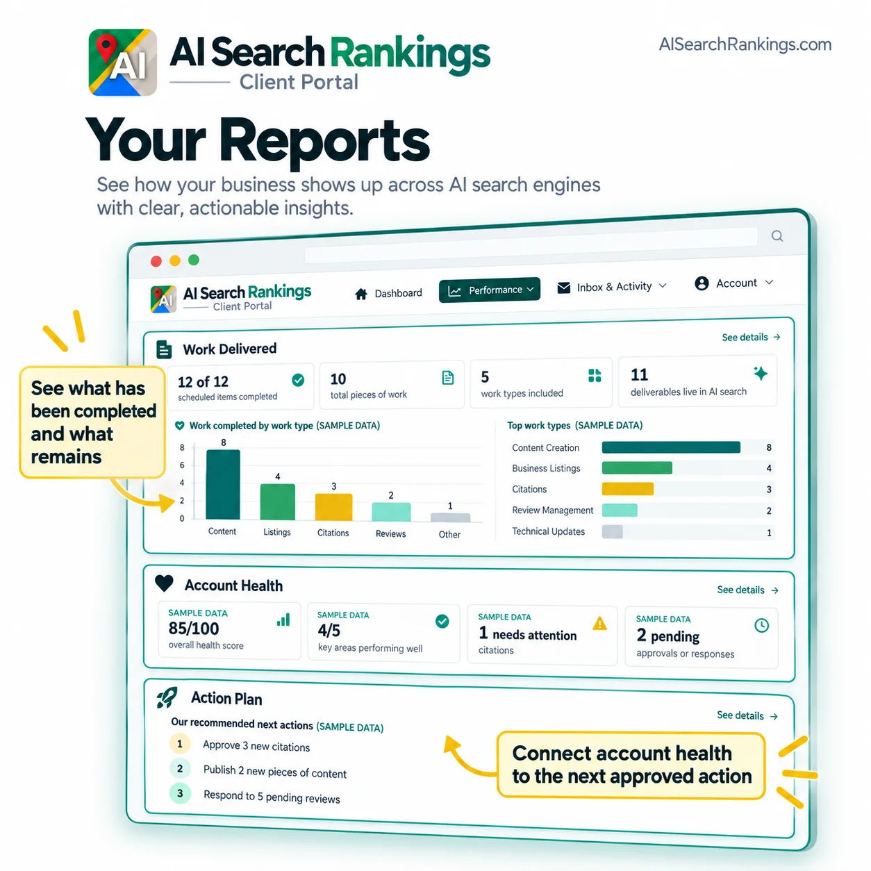 The reports screen in the client portal, showing work delivered against what was scheduled, a breakdown of completed work by type, an account health panel, and a numbered list of recommended next actions.