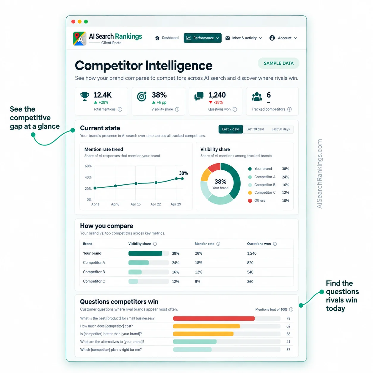 The Competitor Intelligence screen in the client portal, showing total mentions, visibility share, questions won and the number of tracked competitors, a mention rate trend, a visibility share donut, a comparison table of the brand against three rivals, and a list of the questions competitors win most often.