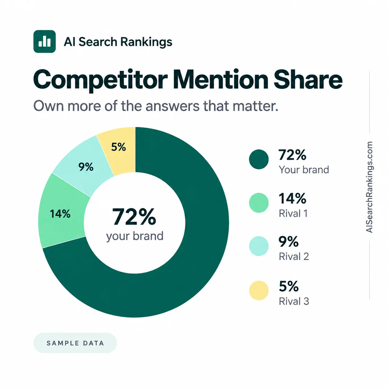 A donut chart of competitor mention share, splitting the tracked mentions between the business and three rivals, with the percentage for each printed beside it.