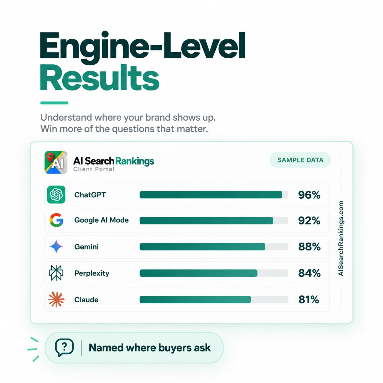 Engine level results listing ChatGPT, Google AI Mode, Gemini, Perplexity and Claude, each with its own progress bar and its own percentage.