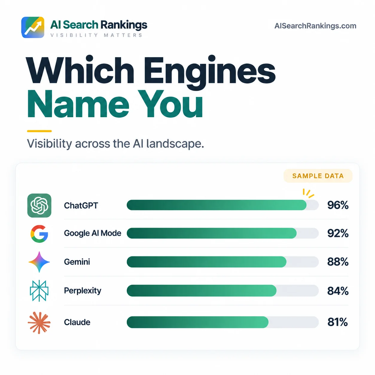 Chart with sample data showing how often each AI engine names a company