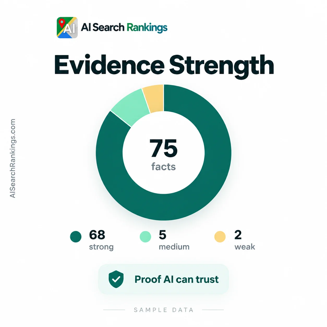 Chart with sample data showing how strong the evidence behind a firm's facts is.
