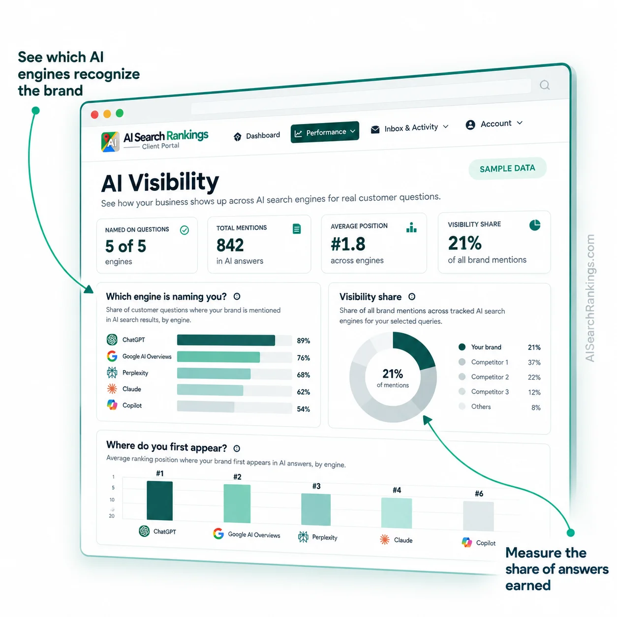 The AI Visibility screen in the client portal. It shows the business named on five of five engines, 842 total mentions, an average position of 1.8 and a 21 percent visibility share, with a bar chart of which engine is naming the business and a donut comparing that share against three competitors.