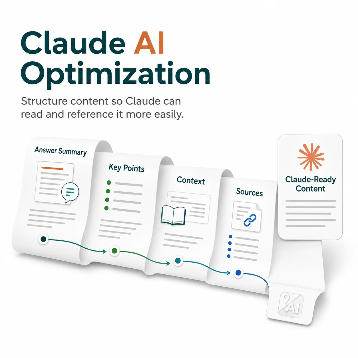 Workflow for structuring long form content so summaries remain accurate