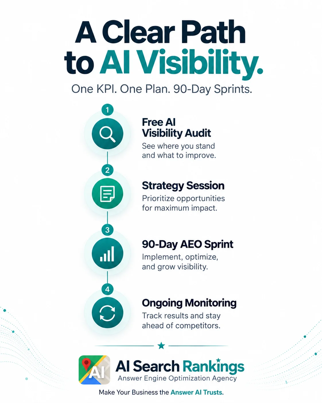 Illustration of a clear step by step path from a first audit through to improved AI visibility.