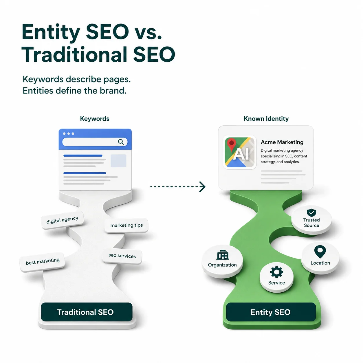Infographic comparing traditional SEO built on keywords with entity SEO built on a known identity connected to an organization, a service, a location, and a trusted source