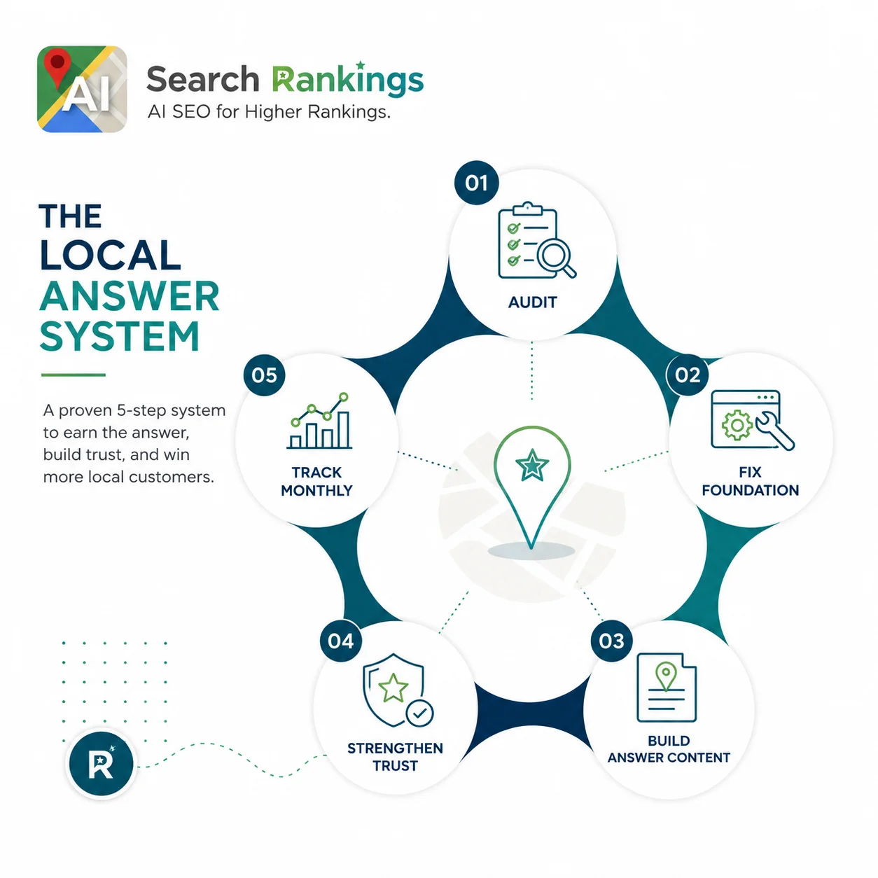Diagram illustrating the six stages of the Local Answer System: Find, Fix, Structure, Prove, Track, Grow, with arrows indicating a continuous process for AI search optimization