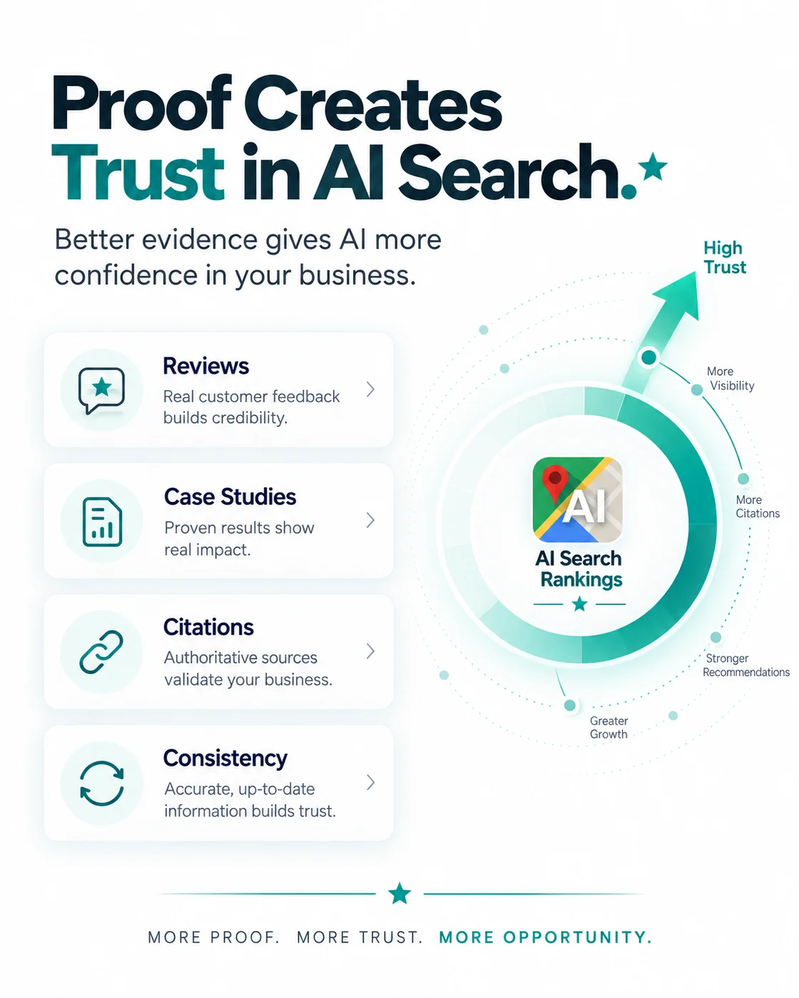 Infographic showing how reviews, case studies, citations, and consistency build trust