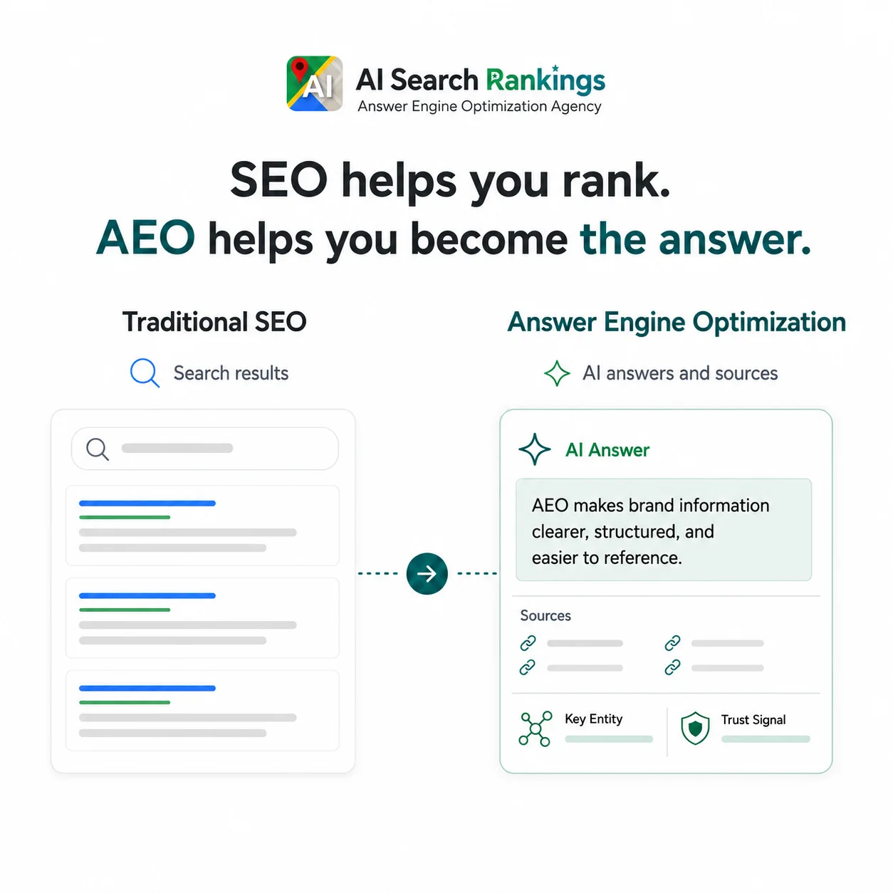 Infographic comparing traditional SEO with Answer Engine Optimization (AEO) strategies for desktop SERP