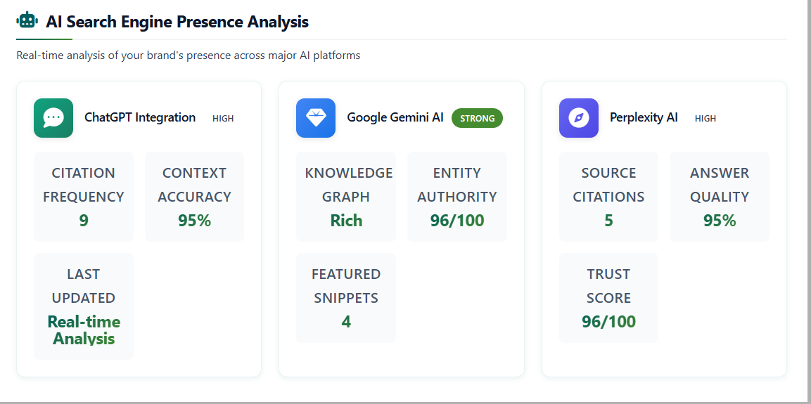 AI search presence metrics dashboard showing citations in ChatGPT, Google Gemini and Perplexity